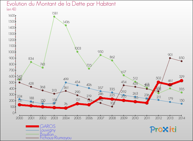 Evolution de la dette par habitant pour la commune de GAROS et les communes proches de 2000 à 2014 Comparaison de la dette par habitant pour GAROS et les communes voisines de 2000 à 2014