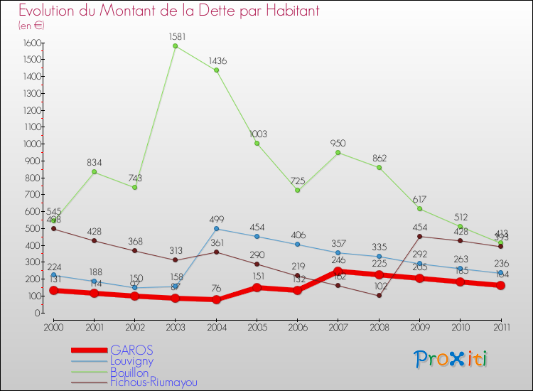 Evolution de la dette par habitant pour la commune de GAROS et les communes proches Comparaison de la dette par habitant pour GAROS et les communes voisines