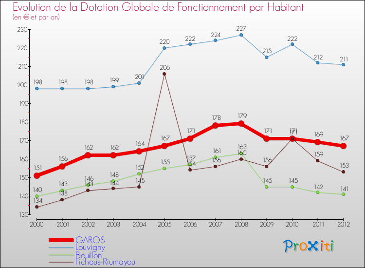 Evolution et montant de la dotation globale de fonctionnement par Habitant pour GAROS et les communes proches Comparaison des dotations globales de fonctionnement par habitant pour GAROS et les communes voisines