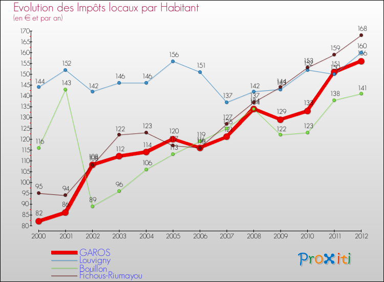 Evolution et montant des impôts locaux par Habitant pour GAROS et les communes proches Comparaison des impôts locaux par habitant pour GAROS et les communes voisines