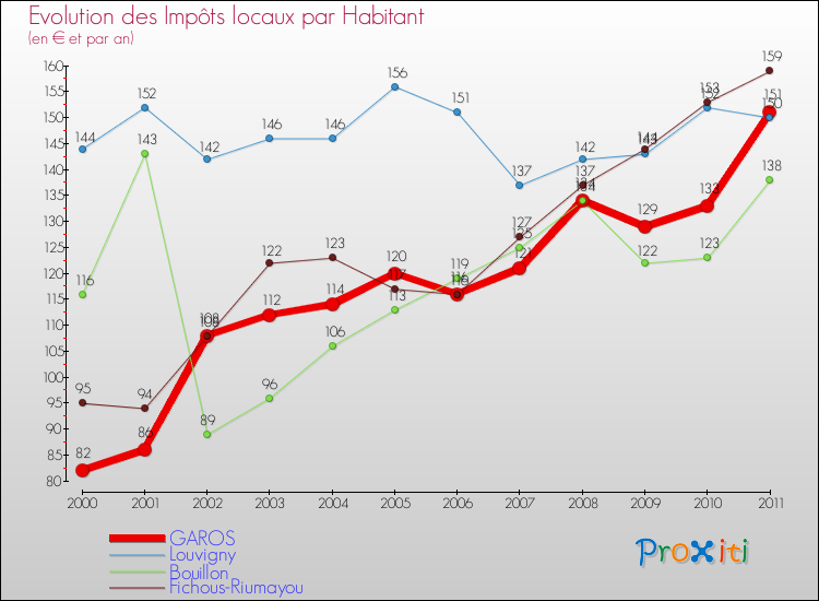Evolution et montant des impôts locaux par Habitant pour GAROS et les communes proches Comparaison des impôts locaux par habitant pour GAROS et les communes voisines