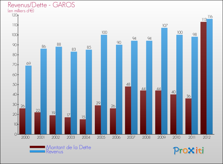 Evolution comparée de la dette et des revenus pour la commune de GAROS de 2000 à 2012 Comparaison de la dette et des revenus pour GAROS de 2000 à 2012