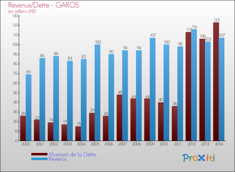 Evolution comparée de la dette et des revenus pour la commune de GAROS de 2000 à 2014 Comparaison de la dette et des revenus pour GAROS de 2000 à 2014