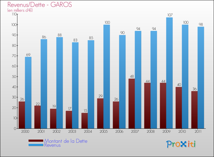 Evolution comparée de la dette et des revenus pour la commune de GAROS de 2000 à 2011 Comparaison de la dette et des revenus pour GAROS de 2000 à 2011