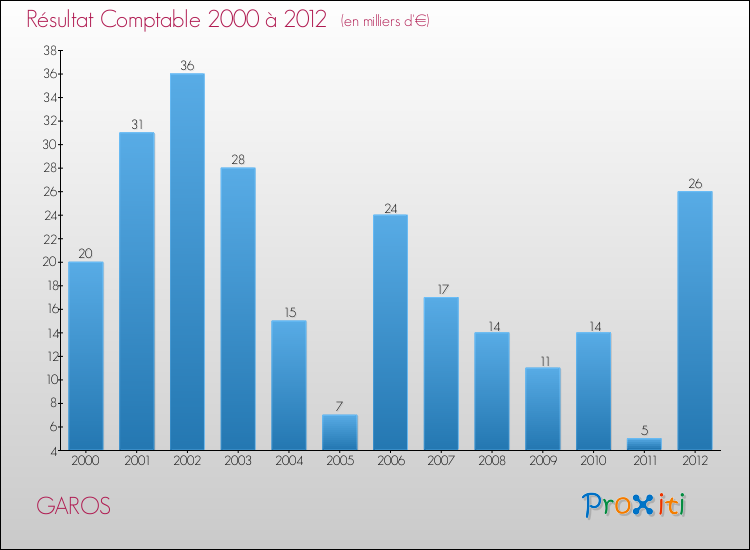 Evolution du résultat comptable pour la commune de GAROS de 2000 à 2012 Evolution du résultat comptable pour GAROS de 2000 à 2012
