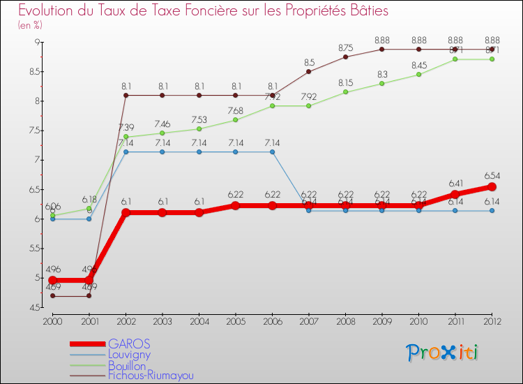 Evolution du taux de la taxe foncière sur le bati pour GAROS et les communes proches de 2000 à 2012 Comparaison des taux de taxe foncière sur le bati pour GAROS et les communes voisines de 2000 à 2012