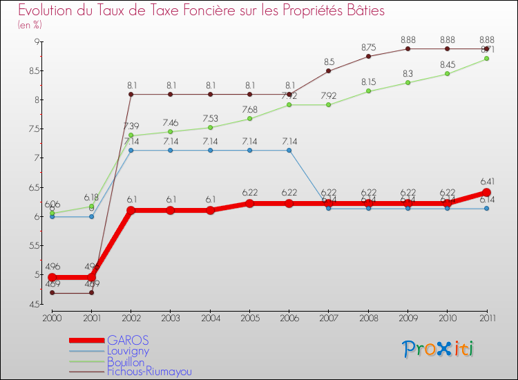 Evolution du taux de la taxe foncière sur le bati pour GAROS et les communes proches Comparaison des taux de taxe foncière sur le bati pour GAROS et les communes voisines