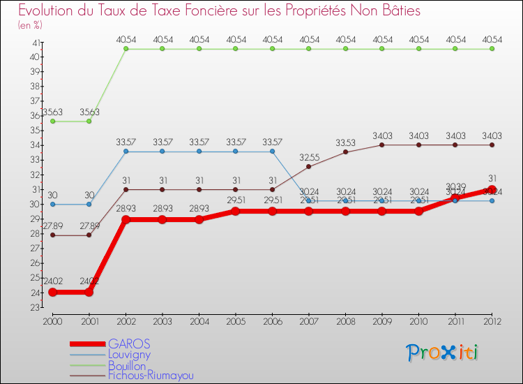 Evolution du taux de la taxe foncière sur les immeubles et terrains non batis pour GAROS et les communes proches de 2000 à 2012 Comparaison des taux de la taxe foncière sur les immeubles et terrains non batis pour GAROS et les communes voisines de 2000 à 2012