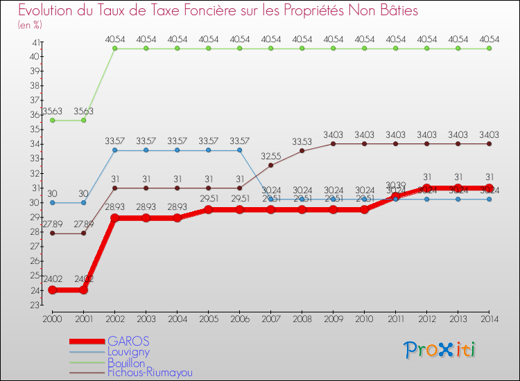 Evolution du taux de la taxe foncière sur les immeubles et terrains non batis pour GAROS et les communes proches de 2000 à 2014 Comparaison des taux de la taxe foncière sur les immeubles et terrains non batis pour GAROS et les communes voisines de 2000 à 2014