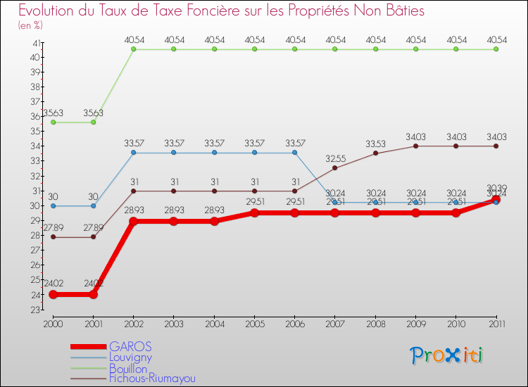 Evolution du taux de la taxe foncière sur les immeubles et terrains non batis pour GAROS et les communes proches Comparaison des taux de la taxe foncière sur les immeubles et terrains non batis pour GAROS et les communes voisines