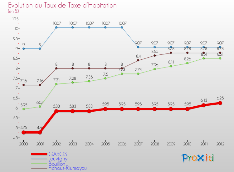 Evolution du taux de la taxe d'habitation pour GAROS et les communes proches Comparaison des taux de la taxe d'habitation pour GAROS et les communes voisines