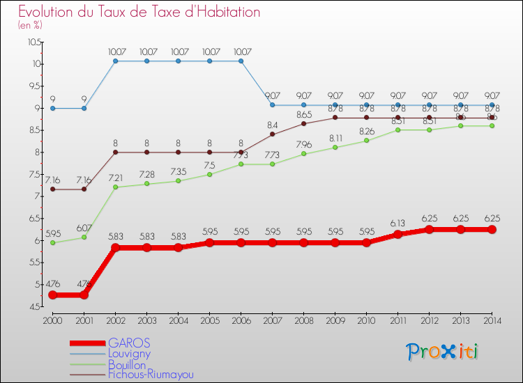 Evolution du taux de la taxe d'habitation pour GAROS et les communes proches de 2000 à 2014 Comparaison des taux de la taxe d'habitation pour GAROS et les communes voisines de 2000 à 2014