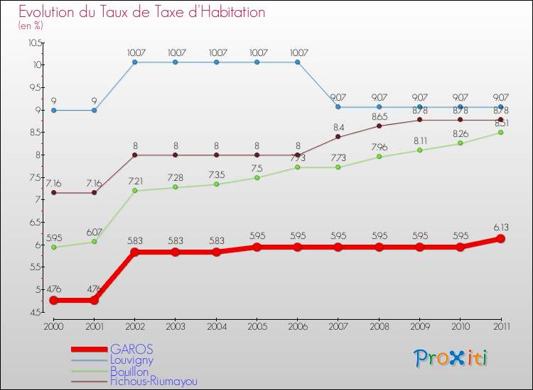Evolution du taux de la taxe d'habitation pour GAROS et les communes proches Comparaison des taux de la taxe d'habitation pour GAROS et les communes voisines