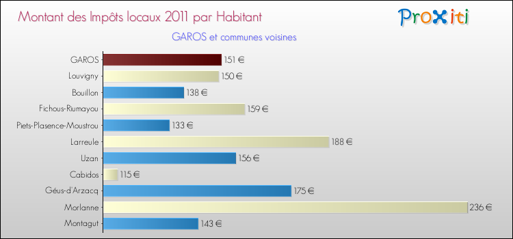 Montant des impôts locaux par Habitant pour GAROS et les communes proches Comparaison des impôts locaux par habitant pour GAROS et les communes voisines