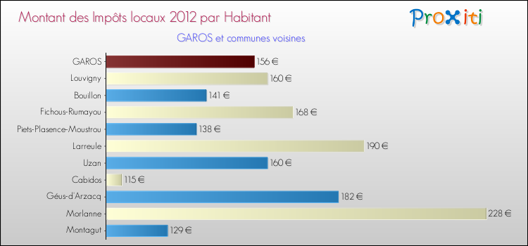 Montant des impôts locaux par Habitant pour GAROS et les communes proches Comparaison des impôts locaux par habitant pour GAROS et les communes voisines