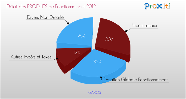 Décomposition du Budget de Fonctionnement 2012 de la commune de GAROS Budget de Fonctionnement 2012 pour la commune de GAROS