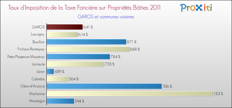 Taux d'imposition de la taxe foncière sur le bati 2011 pour GAROS et les communes proches Comparaison des taux d'imposition de la taxe foncière sur le bati 2011 pour GAROS et les communes voisines