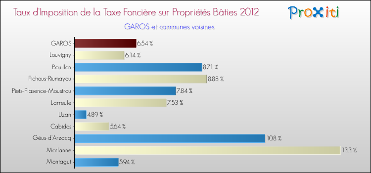 Taux d'imposition de la taxe foncière sur le bati 2012 pour GAROS et les communes proches Comparaison des taux d'imposition de la taxe foncière sur le bati 2012 pour GAROS et les communes voisines