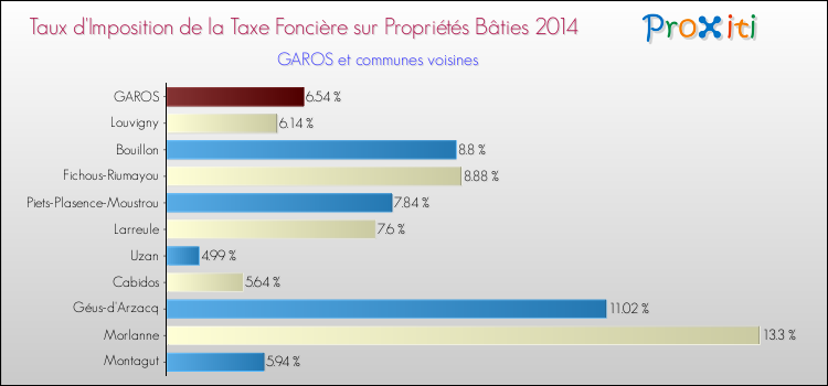 Taux d'imposition de la taxe foncière sur le bati 2014 pour GAROS et les communes proches Comparaison des taux d'imposition de la taxe foncière sur le bati 2014 pour GAROS et les communes voisines