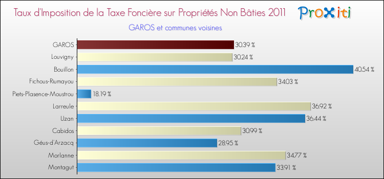 Taux d'imposition de la taxe foncière sur les immeubles et terrains non batis 2011 pour GAROS et les communes proches Comparaison des taux d'imposition de la taxe foncière sur les immeubles et terrains non batis 2011 pour GAROS et les communes voisines