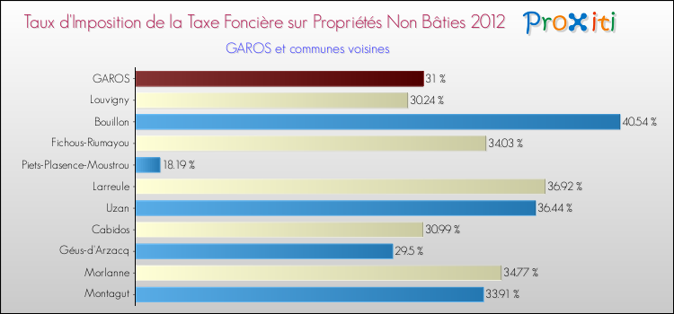 Taux d'imposition de la taxe foncière sur les immeubles et terrains non batis 2012 pour GAROS et les communes proches Comparaison des taux d'imposition de la taxe foncière sur les immeubles et terrains non batis 2012 pour GAROS et les communes voisines