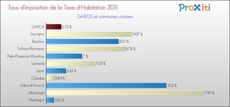 Taux d'imposition de la taxe d'habitation 2011 pour GAROS et les communes proches Comparaison des taux d'imposition de la taxe d'habitation 2011 pour GAROS et les communes voisines