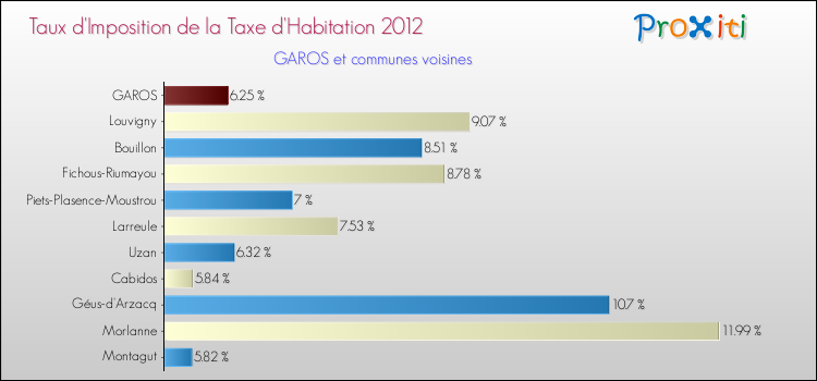 Taux d'imposition de la taxe d'habitation 2012 pour GAROS et les communes proches Comparaison des taux d'imposition de la taxe d'habitation 2012 pour GAROS et les communes voisines