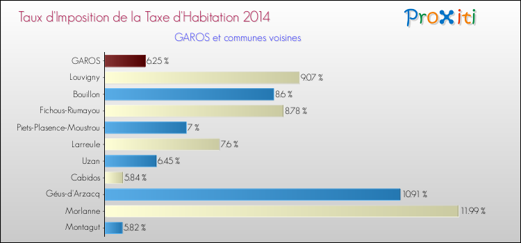 Taux d'imposition de la taxe d'habitation 2014 pour GAROS et les communes proches Comparaison des taux d'imposition de la taxe d'habitation 2014 pour GAROS et les communes voisines