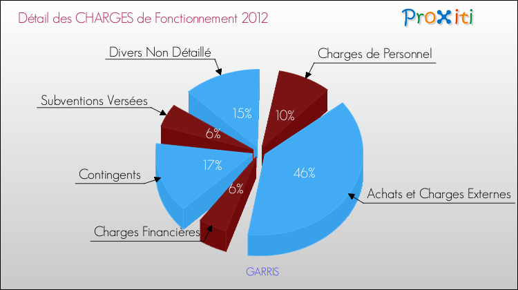 Décomposition des Charges de Fonctionnement 2012 de la commune de GARRIS Charges de Fonctionnement 2012 pour la commune de GARRIS
