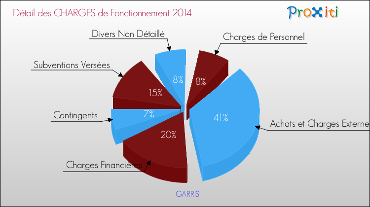 Décomposition des Charges de Fonctionnement 2014 de la commune de GARRIS Charges de Fonctionnement 2014 pour la commune de GARRIS