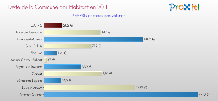 Dette par habitant de la commune en 2011 pour GARRIS et les communes proches Comparaison de la dette par habitant de la commune en 2011 pour GARRIS et les communes voisines