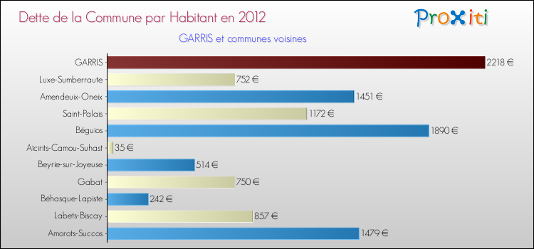 Dette par habitant de la commune en 2012 pour GARRIS et les communes proches Comparaison de la dette par habitant de la commune en 2012 pour GARRIS et les communes voisines
