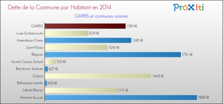 Dette par habitant de la commune en 2014 pour GARRIS et les communes proches Comparaison de la dette par habitant de la commune en 2014 pour GARRIS et les communes voisines
