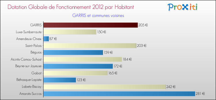 Montant des dotations globales de fonctionnement DGF par Habitant pour GARRIS et les communes proches Comparaison des des dotations globales de fonctionnement DGF par habitant pour GARRIS et les communes voisines