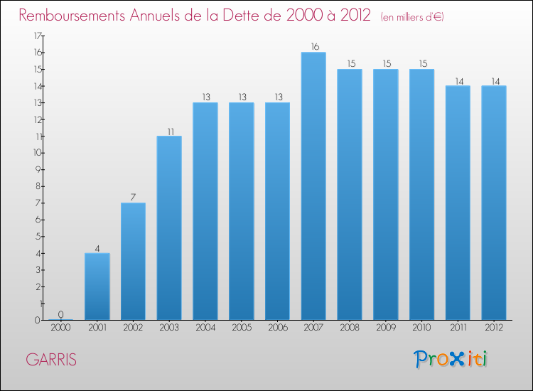 Evolution de l'annuité de la dette pour la commune de GARRIS de 2000 à 2012 Annuités de la dette pour GARRIS de 2000 à 2012