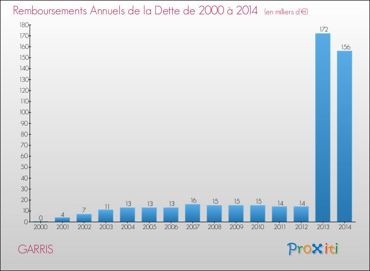 Evolution de l'annuité de la dette pour la commune de GARRIS de 2000 à 2014 Annuités de la dette pour GARRIS de 2000 à 2014