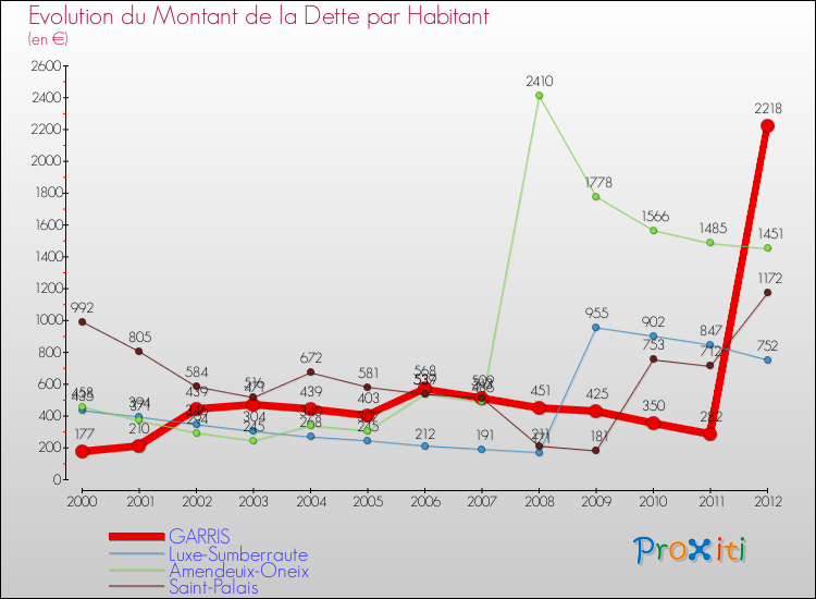 Evolution de la dette par habitant pour la commune de GARRIS et les communes proches de 2000 à 2012 Comparaison de la dette par habitant pour GARRIS et les communes voisines de 2000 à 2012