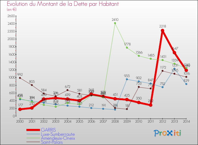 Evolution de la dette par habitant pour la commune de GARRIS et les communes proches de 2000 à 2014 Comparaison de la dette par habitant pour GARRIS et les communes voisines de 2000 à 2014
