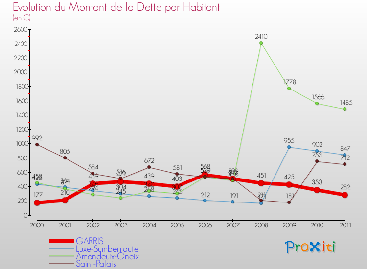 Evolution de la dette par habitant pour la commune de GARRIS et les communes proches Comparaison de la dette par habitant pour GARRIS et les communes voisines