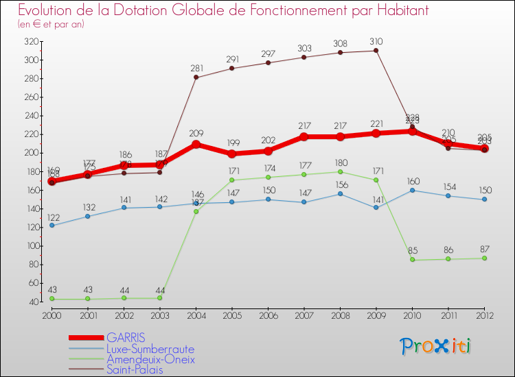 Evolution et montant de la dotation globale de fonctionnement par Habitant pour GARRIS et les communes proches Comparaison des dotations globales de fonctionnement par habitant pour GARRIS et les communes voisines