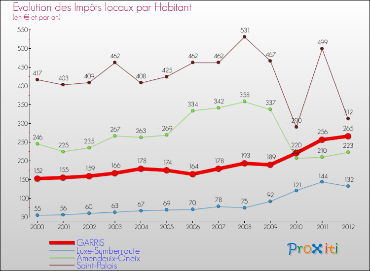 Evolution et montant des impôts locaux par Habitant pour GARRIS et les communes proches Comparaison des impôts locaux par habitant pour GARRIS et les communes voisines