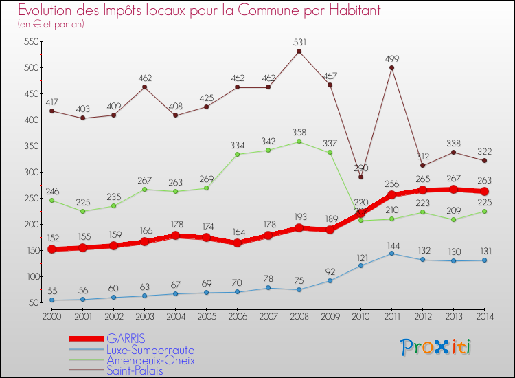 Evolution et montant des impôts locaux par Habitant pour GARRIS et les communes proches de 2000 à 2014 Comparaison des impôts locaux par habitant pour GARRIS et les communes voisines de 2000 à 2014
