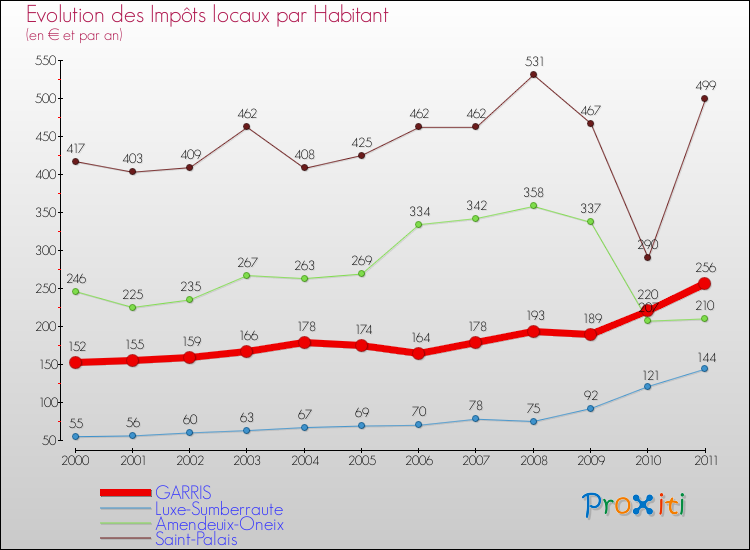 Evolution et montant des impôts locaux par Habitant pour GARRIS et les communes proches Comparaison des impôts locaux par habitant pour GARRIS et les communes voisines