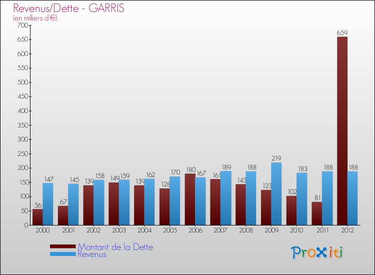 Evolution comparée de la dette et des revenus pour la commune de GARRIS de 2000 à 2012 Comparaison de la dette et des revenus pour GARRIS de 2000 à 2012