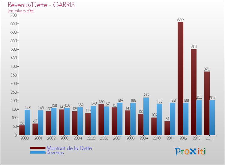 Evolution comparée de la dette et des revenus pour la commune de GARRIS de 2000 à 2014 Comparaison de la dette et des revenus pour GARRIS de 2000 à 2014