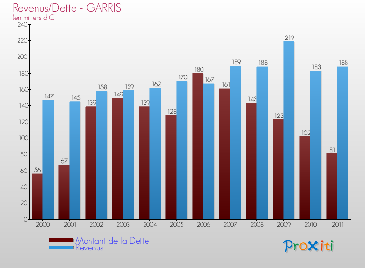 Evolution comparée de la dette et des revenus pour la commune de GARRIS de 2000 à 2011 Comparaison de la dette et des revenus pour GARRIS de 2000 à 2011