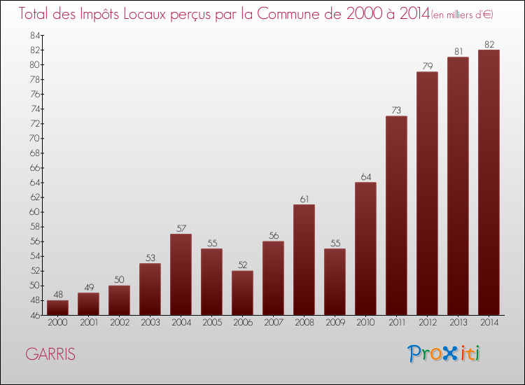 Evolution des Impôts Locaux pour la commune de GARRIS de 2000 à 2014 Evolution des Impôts Locaux pour GARRIS de 2000 à 2014