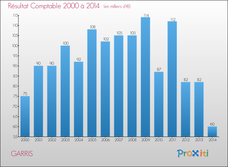 Evolution du résultat comptable pour la commune de GARRIS de 2000 à 2014 Evolution du résultat comptable pour GARRIS de 2000 à 2014