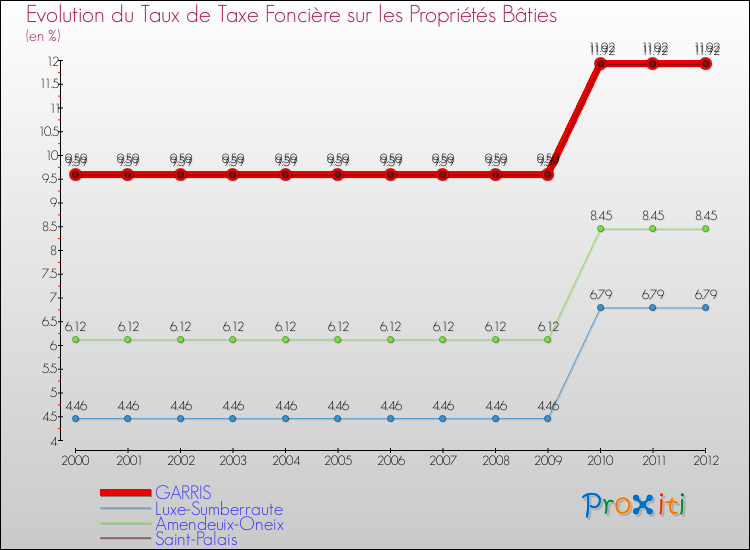 Evolution du taux de la taxe foncière sur le bati pour GARRIS et les communes proches de 2000 à 2012 Comparaison des taux de taxe foncière sur le bati pour GARRIS et les communes voisines de 2000 à 2012