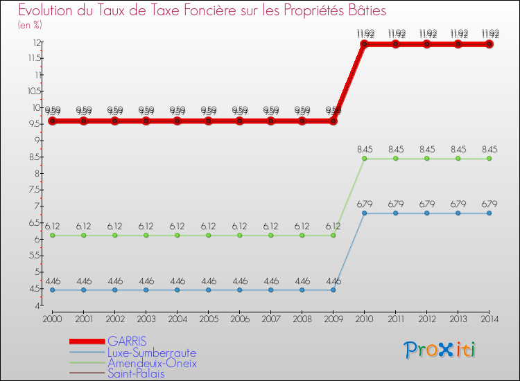 Evolution du taux de la taxe foncière sur le bati pour GARRIS et les communes proches de 2000 à 2014 Comparaison des taux de taxe foncière sur le bati pour GARRIS et les communes voisines de 2000 à 2014
